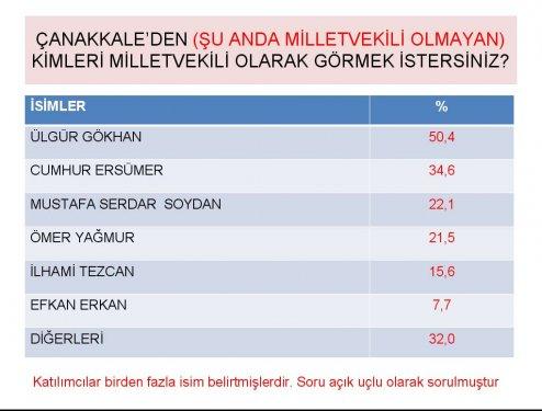 Siyasette yeni yüzler araştırması - Resim 24