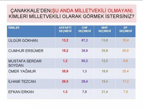 Siyasette yeni yüzler araştırması - Resim 25