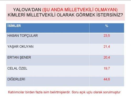 Siyasette yeni yüzler araştırması - Resim 30