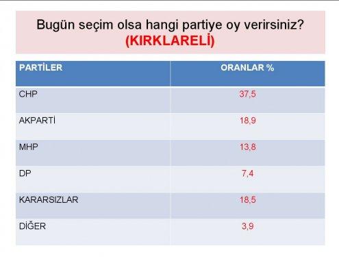 Siyasette yeni yüzler araştırması - Resim 23