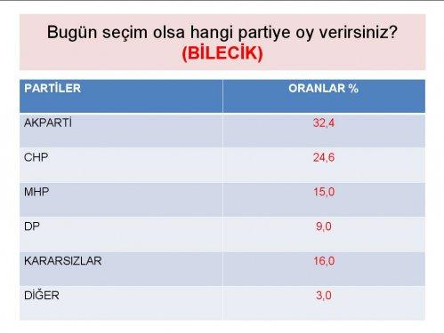 Siyasette yeni yüzler araştırması - Resim 35