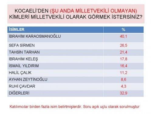 Siyasette yeni yüzler araştırması - Resim 9