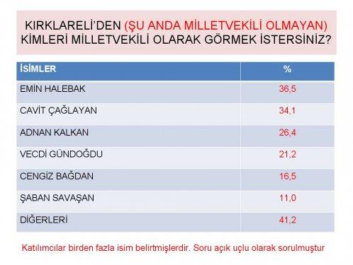 Siyasette yeni yüzler araştırması - Resim 21