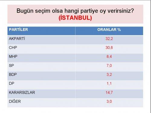 Siyasette yeni yüzler araştırması - Resim 5