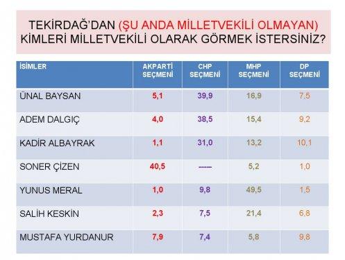 Siyasette yeni yüzler araştırması - Resim 19