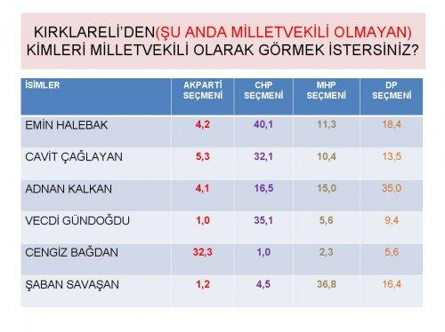 Siyasette yeni yüzler araştırması - Resim 22