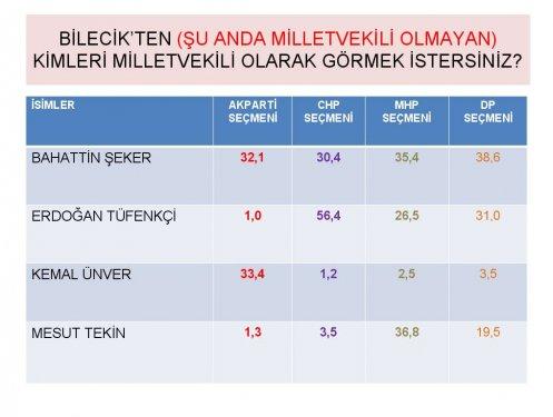 Siyasette yeni yüzler araştırması - Resim 34