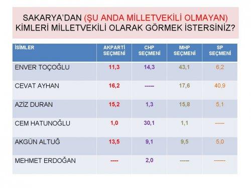 Siyasette yeni yüzler araştırması - Resim 13