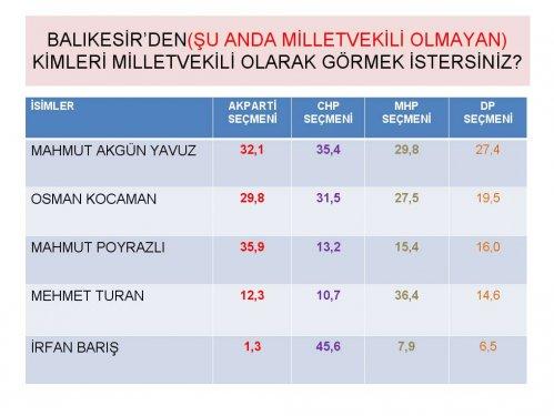 Siyasette yeni yüzler araştırması - Resim 28
