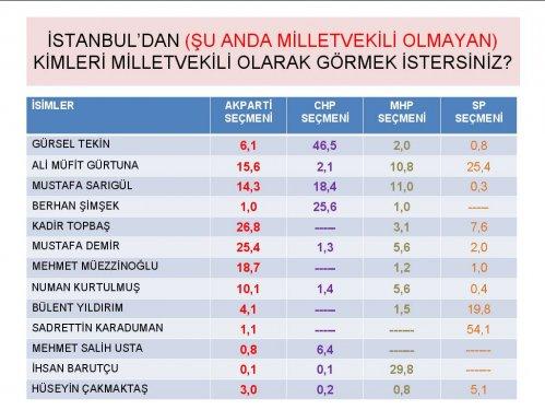 Siyasette yeni yüzler araştırması - Resim 4
