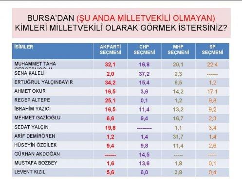 Siyasette yeni yüzler araştırması - Resim 7