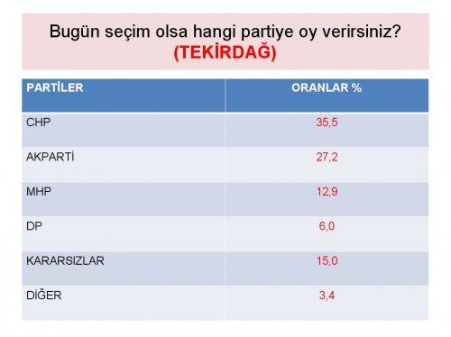 Siyasette yeni yüzler araştırması - Resim 20
