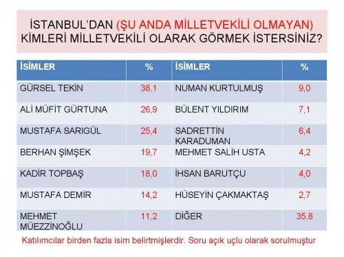 Siyasette yeni yüzler araştırması - Resim 3
