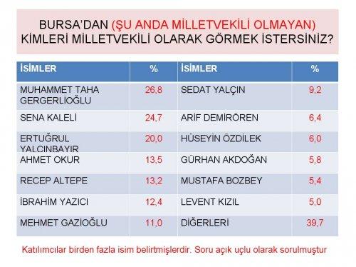 Siyasette yeni yüzler araştırması - Resim 6