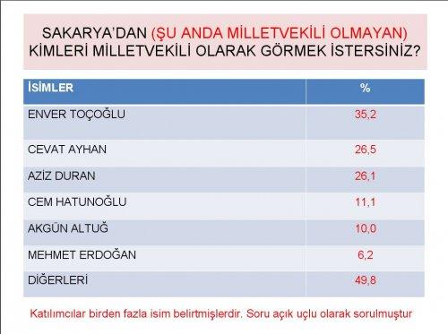 Siyasette yeni yüzler araştırması - Resim 12