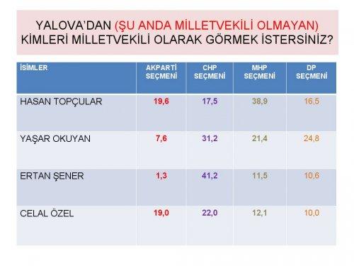 Siyasette yeni yüzler araştırması - Resim 31