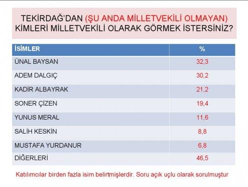Siyasette yeni yüzler araştırması - Resim 18