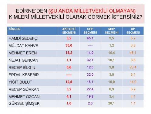 Siyasette yeni yüzler araştırması - Resim 16