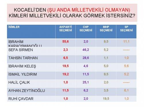 Siyasette yeni yüzler araştırması - Resim 10