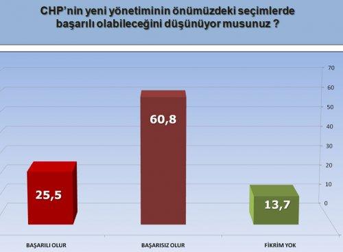 ORC şirketinin son seçim anketi - Resim 5