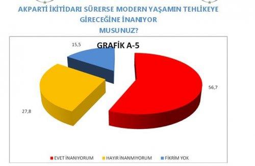 AKAM'ın etnik kimliklerin siyasi tercihleri araştırması