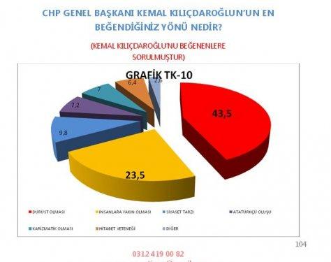 AKAM'ın etnik kimliklerin siyasi tercihleri araştırması