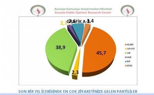 AKAM'ın etnik kimliklerin siyasi tercihleri araştırması