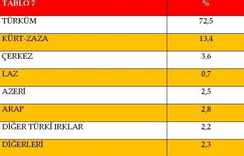 AKAM'ın etnik kimliklerin siyasi tercihleri araştırması