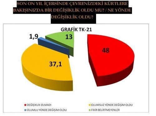 AKAM'ın etnik kimliklerin siyasi tercihleri araştırması