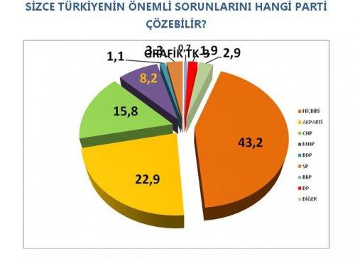 AKAM'ın etnik kimliklerin siyasi tercihleri araştırması