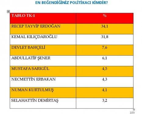 AKAM'ın etnik kimliklerin siyasi tercihleri araştırması