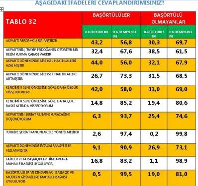 AKAM'ın etnik kimliklerin siyasi tercihleri araştırması