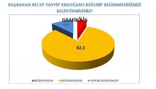 AKAM'ın etnik kimliklerin siyasi tercihleri araştırması