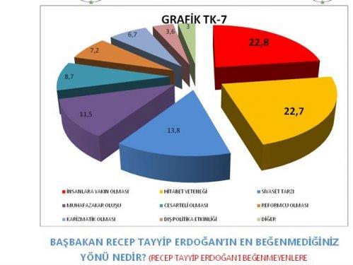 AKAM'ın etnik kimliklerin siyasi tercihleri araştırması
