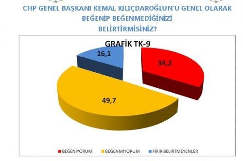 AKAM'ın etnik kimliklerin siyasi tercihleri araştırması