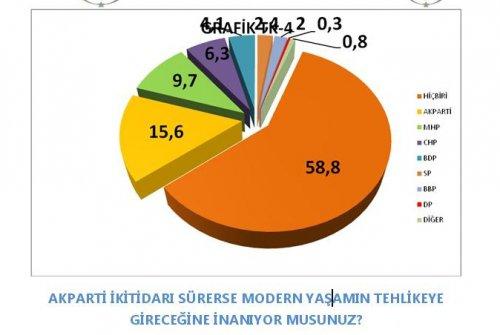 AKAM'ın etnik kimliklerin siyasi tercihleri araştırması