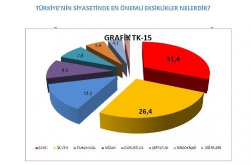 AKAM'ın anketinde etnik kimliklerin politik tercihi - Resim 16