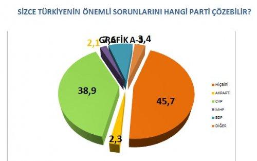 AKAM'ın anketinde etnik kimliklerin politik tercihi - Resim 35