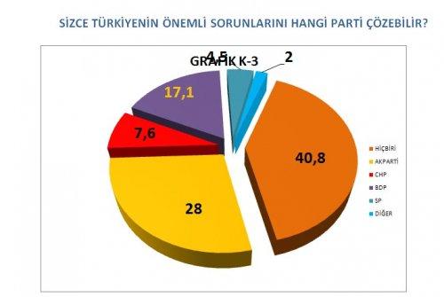 AKAM'ın anketinde etnik kimliklerin politik tercihi - Resim 20