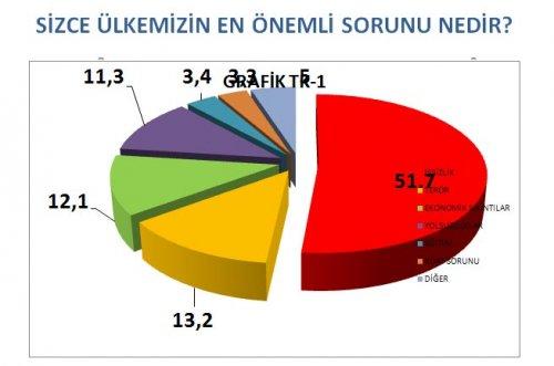 AKAM'ın anketinde etnik kimliklerin politik tercihi - Resim 2