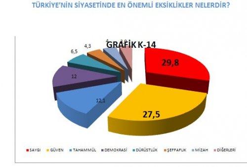 AKAM'ın anketinde etnik kimliklerin politik tercihi - Resim 31