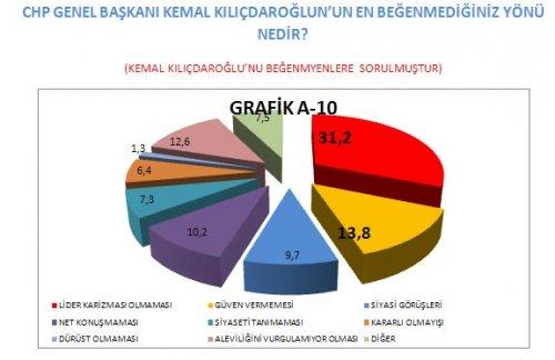 AKAM'ın anketinde etnik kimliklerin politik tercihi - Resim 42