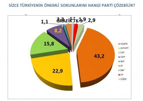 AKAM'ın anketinde etnik kimliklerin politik tercihi - Resim 4