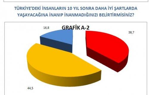 AKAM'ın anketinde etnik kimliklerin politik tercihi - Resim 34