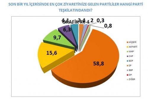 AKAM'ın anketinde etnik kimliklerin politik tercihi - Resim 5