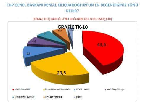 AKAM'ın anketinde etnik kimliklerin politik tercihi - Resim 11