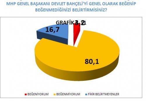 AKAM'ın anketinde etnik kimliklerin politik tercihi - Resim 43