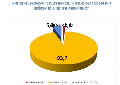 AKAM'ın anketinde etnik kimliklerin politik tercihi - Resim 29