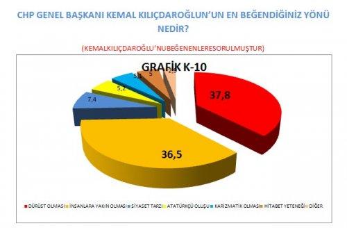 AKAM'ın anketinde etnik kimliklerin politik tercihi - Resim 27