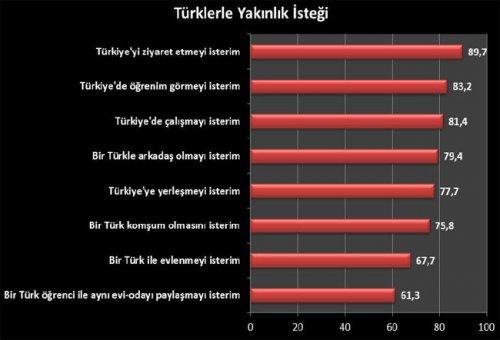 'Dünyada Türkiye Algısı' anketinin sonuçları - Resim 10